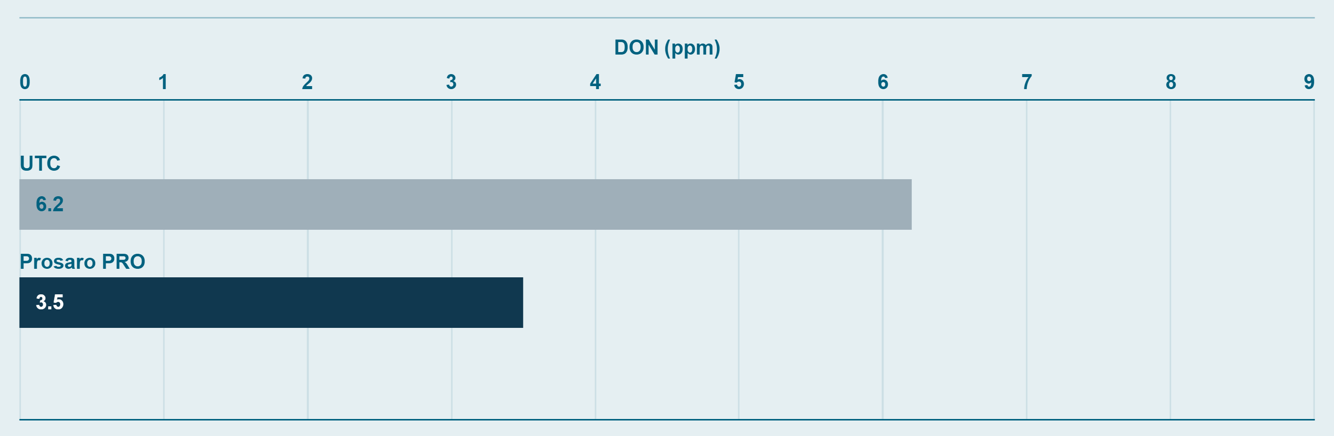 Reduction in Deoxynivalenol (DON) Levels in Spring Wheat CarouselImageSlide