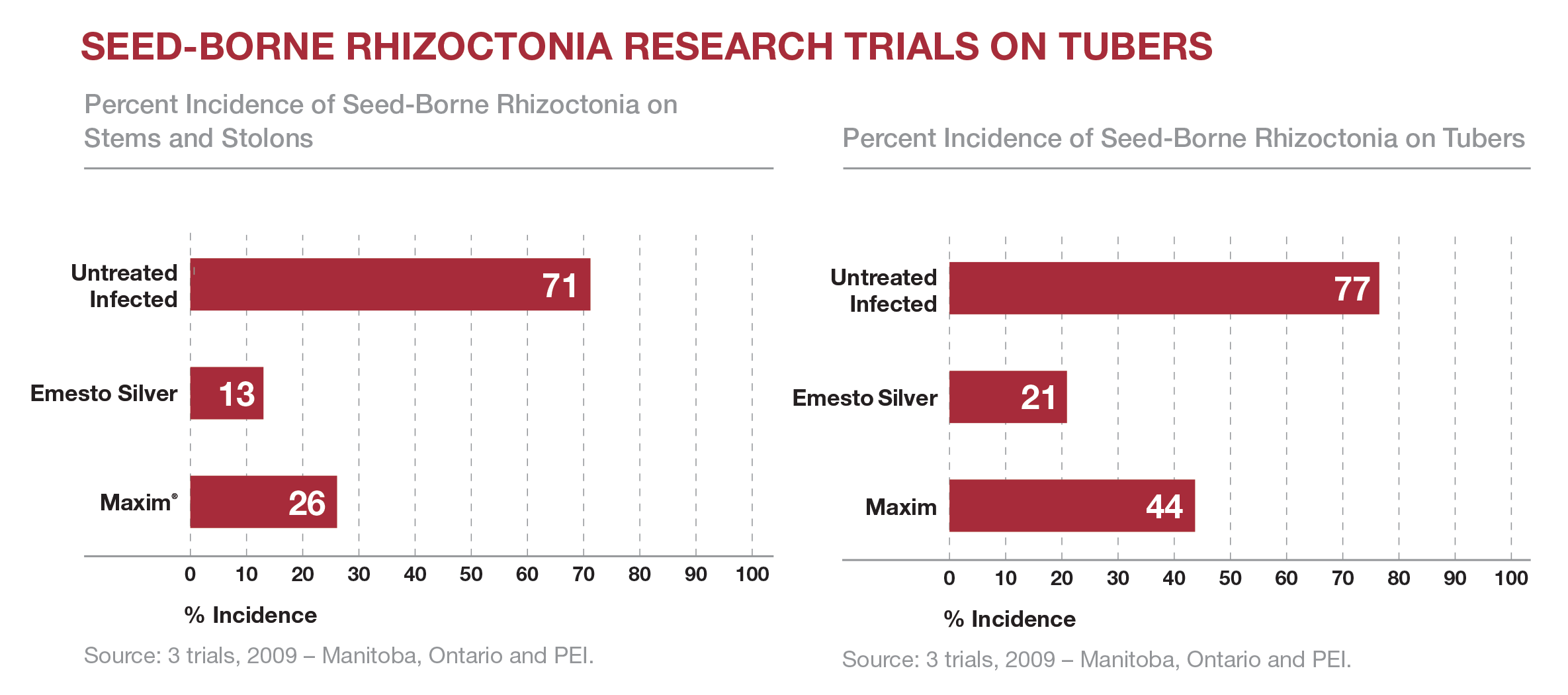 Seed-Borne Rhizoctonia Research Trials CarouselImageSlide