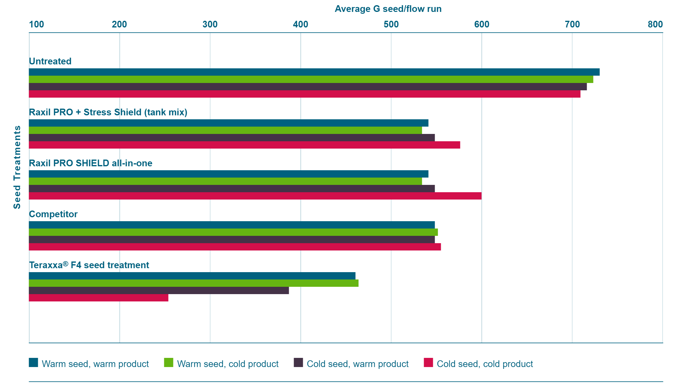 Flowability Comparison of Cold and Warm Seed and Seed Treatments CarouselImageSlide