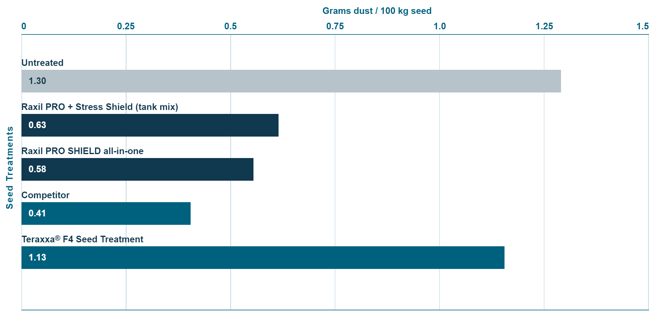 Dust-Off Comparison of Seed Treatments CarouselImageSlide